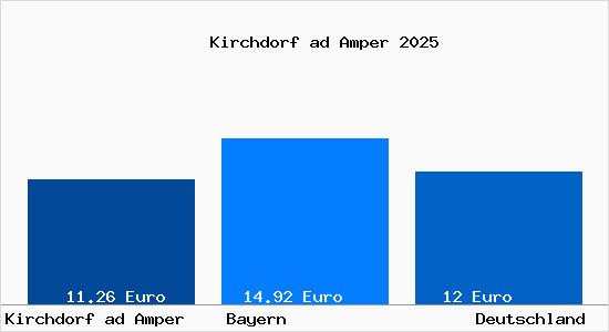 Aktueller Mietspiegel in Kirchdorf ad Amper