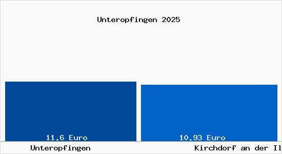 Vergleich Mietspiegel Kirchdorf an der Iller mit Kirchdorf an der Iller Unteropfingen