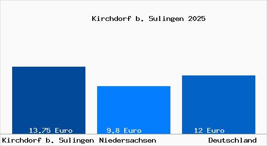 Aktueller Mietspiegel in Kirchdorf b. Sulingen