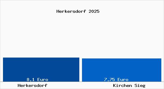 Vergleich Mietspiegel Kirchen Sieg mit Kirchen Sieg Herkersdorf