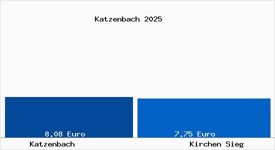 Vergleich Mietspiegel Kirchen Sieg mit Kirchen Sieg Katzenbach