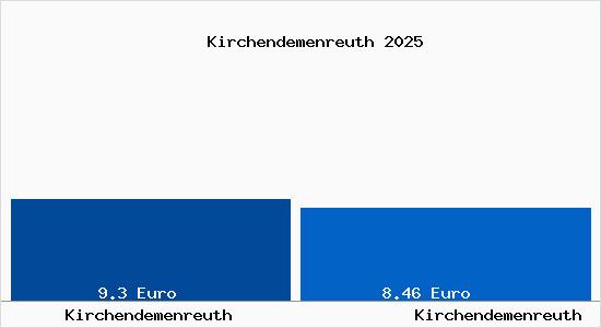 Vergleich Mietspiegel Kirchendemenreuth mit Kirchendemenreuth Kirchendemenreuth