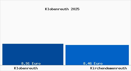Vergleich Mietspiegel Kirchendemenreuth mit Kirchendemenreuth Klobenreuth