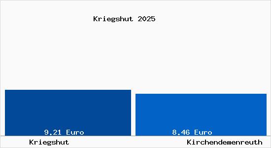 Vergleich Mietspiegel Kirchendemenreuth mit Kirchendemenreuth Kriegshut