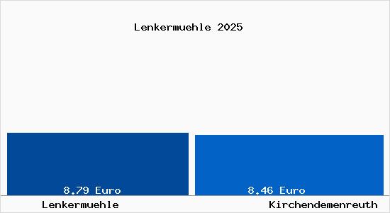 Vergleich Mietspiegel Kirchendemenreuth mit Kirchendemenreuth Lenkerm&uuml;hle