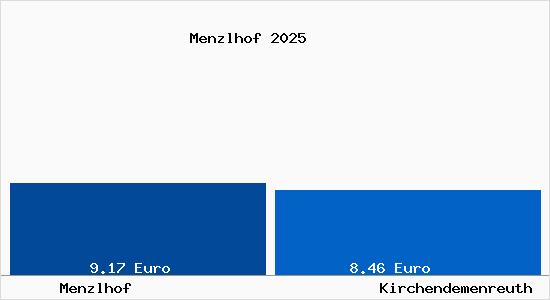 Vergleich Mietspiegel Kirchendemenreuth mit Kirchendemenreuth Menzlhof