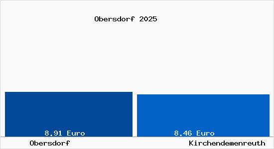 Vergleich Mietspiegel Kirchendemenreuth mit Kirchendemenreuth Obersdorf