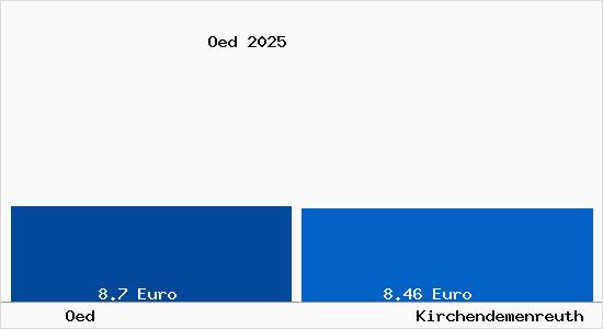 Vergleich Mietspiegel Kirchendemenreuth mit Kirchendemenreuth &Ouml;d