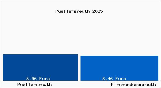 Vergleich Mietspiegel Kirchendemenreuth mit Kirchendemenreuth P&uuml;llersreuth