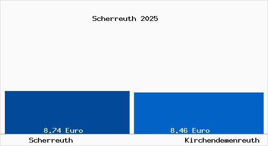 Vergleich Mietspiegel Kirchendemenreuth mit Kirchendemenreuth Scherreuth
