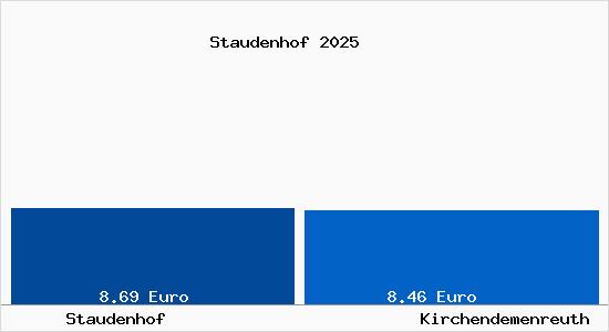 Vergleich Mietspiegel Kirchendemenreuth mit Kirchendemenreuth Staudenhof