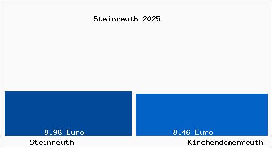 Vergleich Mietspiegel Kirchendemenreuth mit Kirchendemenreuth Steinreuth