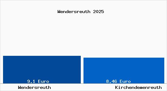 Vergleich Mietspiegel Kirchendemenreuth mit Kirchendemenreuth Wendersreuth