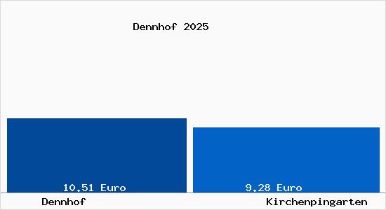 Vergleich Mietspiegel Kirchenpingarten mit Kirchenpingarten Dennhof