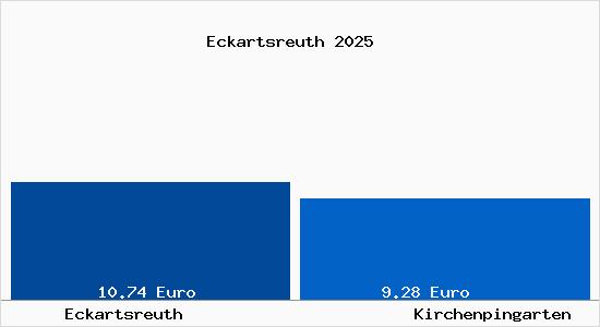 Vergleich Mietspiegel Kirchenpingarten mit Kirchenpingarten Eckartsreuth
