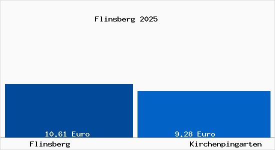 Vergleich Mietspiegel Kirchenpingarten mit Kirchenpingarten Flinsberg