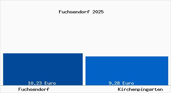 Vergleich Mietspiegel Kirchenpingarten mit Kirchenpingarten Fuchsendorf