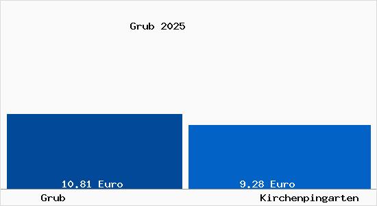 Vergleich Mietspiegel Kirchenpingarten mit Kirchenpingarten Grub