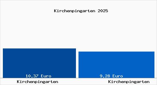 Vergleich Mietspiegel Kirchenpingarten mit Kirchenpingarten Kirchenpingarten