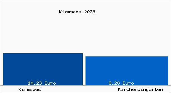 Vergleich Mietspiegel Kirchenpingarten mit Kirchenpingarten Kirmsees
