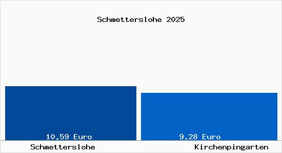 Vergleich Mietspiegel Kirchenpingarten mit Kirchenpingarten Schmetterslohe