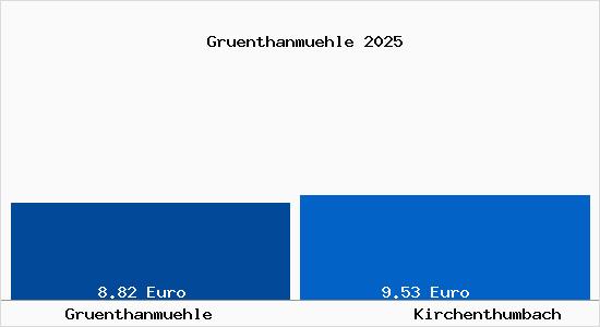 Vergleich Mietspiegel Kirchenthumbach mit Kirchenthumbach Gr&uuml;nthanm&uuml;hle