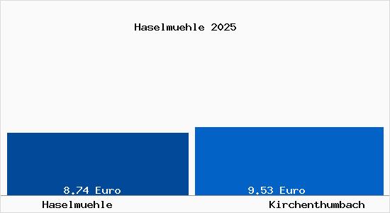 Vergleich Mietspiegel Kirchenthumbach mit Kirchenthumbach Haselm&uuml;hle