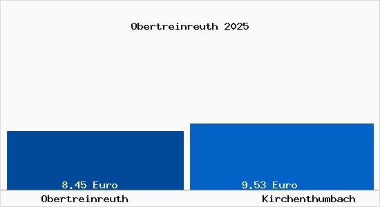 Vergleich Mietspiegel Kirchenthumbach mit Kirchenthumbach Obertreinreuth