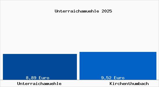 Vergleich Mietspiegel Kirchenthumbach mit Kirchenthumbach Unterraicham&uuml;hle