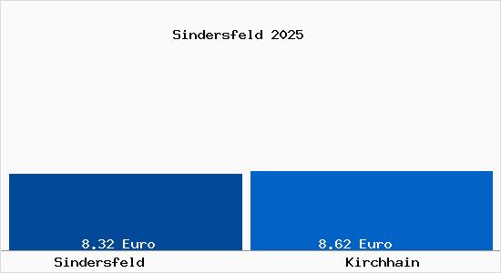 Vergleich Mietspiegel Kirchhain mit Kirchhain Sindersfeld