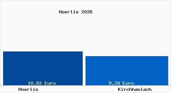 Vergleich Mietspiegel Kirchhaslach mit Kirchhaslach H&ouml;rlis