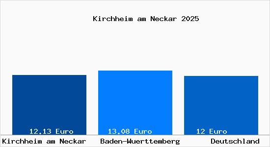 Aktueller Mietspiegel in Kirchheim am Neckar