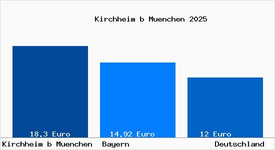 Aktueller Mietspiegel in Kirchheim b Muenchen