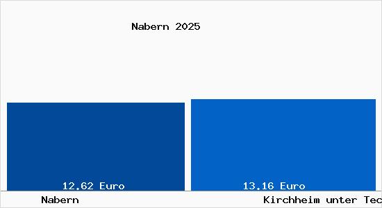 Vergleich Mietspiegel Kirchheim unter Teck mit Kirchheim unter Teck Nabern