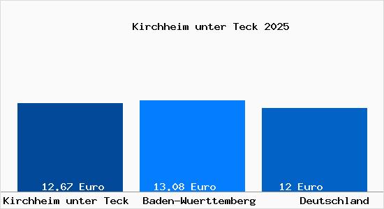 Aktueller Mietspiegel in Kirchheim unter Teck