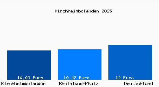 Aktueller Mietspiegel in Kirchheimbolanden
