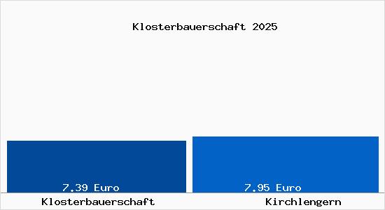 Vergleich Mietspiegel Kirchlengern mit Kirchlengern Klosterbauerschaft