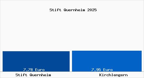 Vergleich Mietspiegel Kirchlengern mit Kirchlengern Stift Q&uuml;rnheim