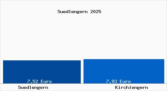 Vergleich Mietspiegel Kirchlengern mit Kirchlengern S&uuml;dlengern