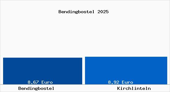 Vergleich Mietspiegel Kirchlinteln mit Kirchlinteln Bendingbostel