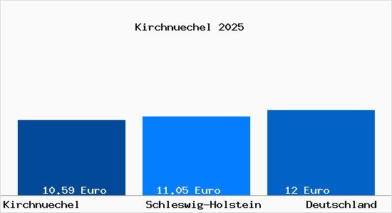 Aktueller Mietspiegel in Kirchnüchel