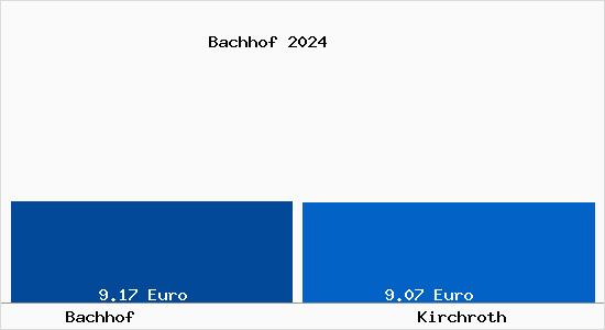 Vergleich Mietspiegel Kirchroth mit Kirchroth Bachhof