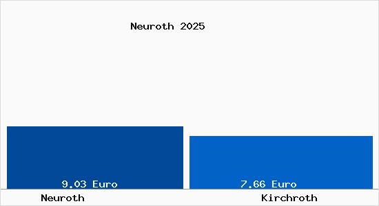 Vergleich Mietspiegel Kirchroth mit Kirchroth Neuroth