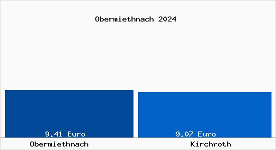 Vergleich Mietspiegel Kirchroth mit Kirchroth Obermiethnach