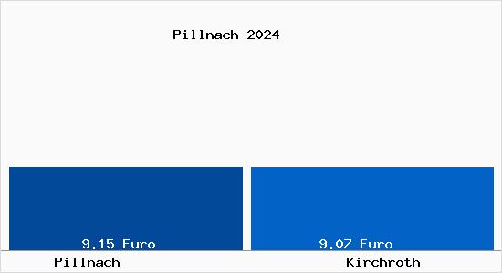 Vergleich Mietspiegel Kirchroth mit Kirchroth Pillnach