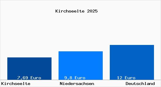 Aktueller Mietspiegel in Kirchseelte