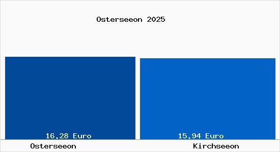Vergleich Mietspiegel Kirchseeon mit Kirchseeon Osterseeon