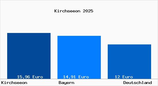 Aktueller Mietspiegel in Kirchseeon