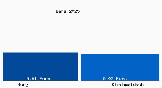 Vergleich Mietspiegel Kirchweidach mit Kirchweidach Berg
