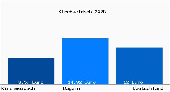 Aktueller Mietspiegel in Kirchweidach